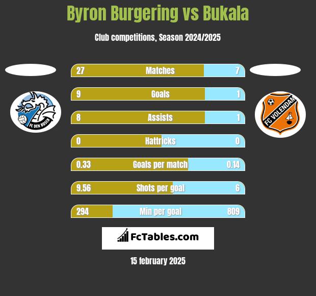 Byron Burgering vs Bukala h2h player stats