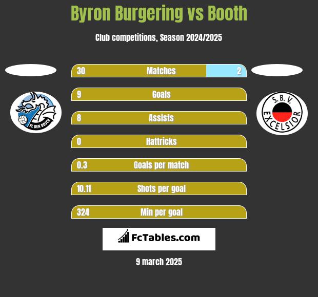 Byron Burgering vs Booth h2h player stats