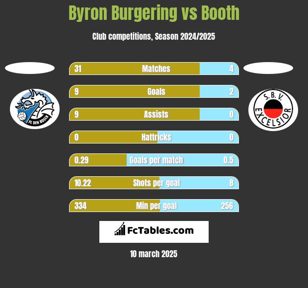 Byron Burgering vs Booth h2h player stats