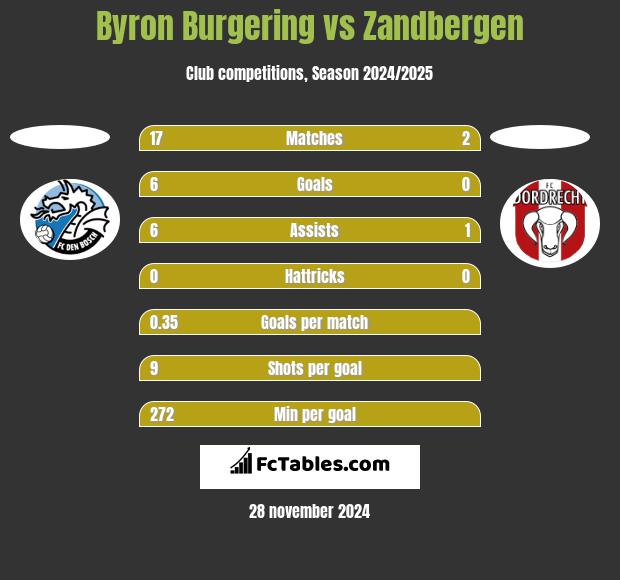 Byron Burgering vs Zandbergen h2h player stats