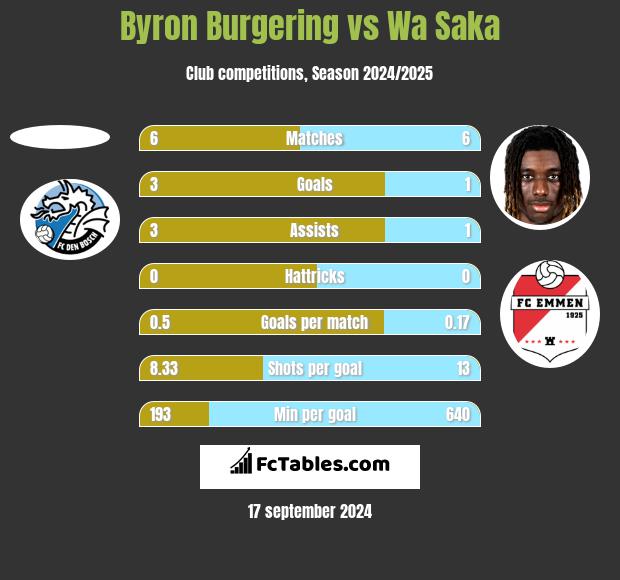 Byron Burgering vs Wa Saka h2h player stats