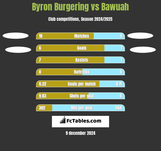 Byron Burgering vs Bawuah h2h player stats