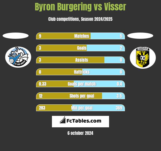 Byron Burgering vs Visser h2h player stats