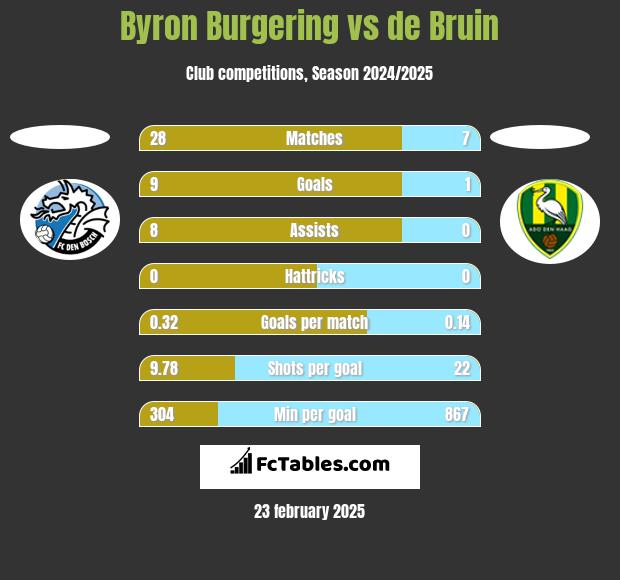 Byron Burgering vs de Bruin h2h player stats