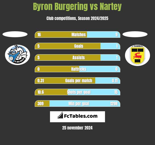 Byron Burgering vs Nartey h2h player stats