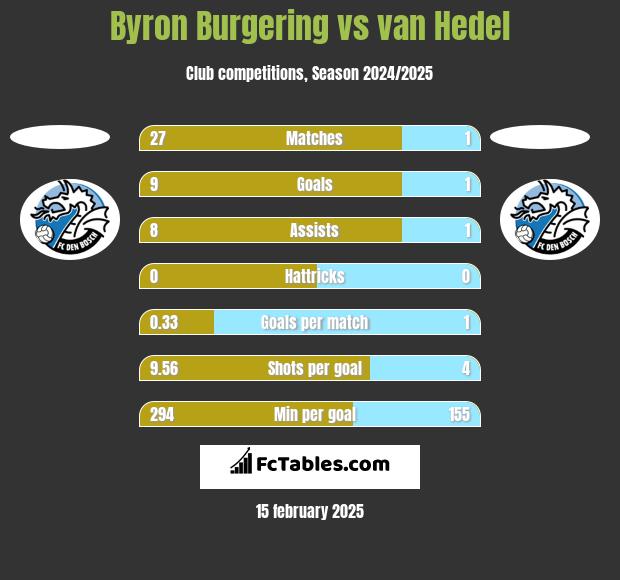 Byron Burgering vs van Hedel h2h player stats