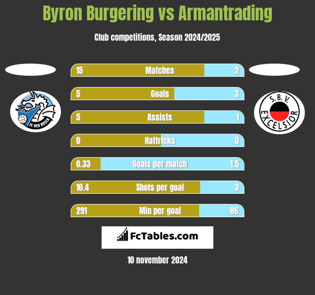 Byron Burgering vs Armantrading h2h player stats