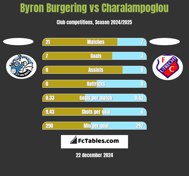 Byron Burgering vs Charalampoglou h2h player stats