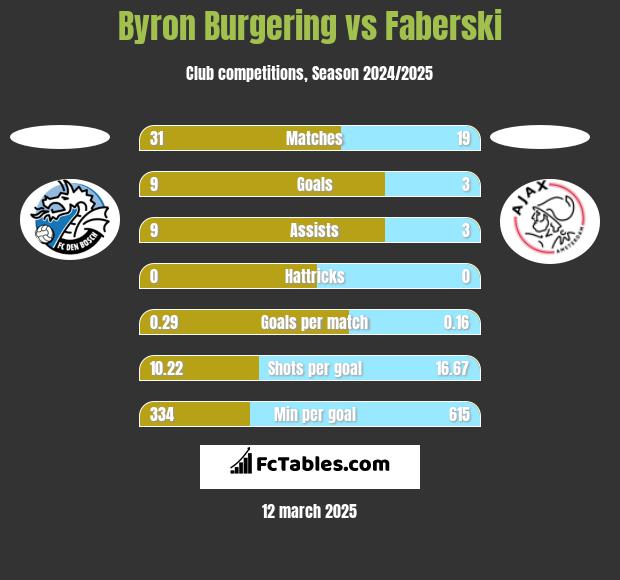 Byron Burgering vs Faberski h2h player stats