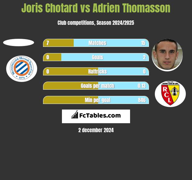 Joris Chotard vs Adrien Thomasson h2h player stats