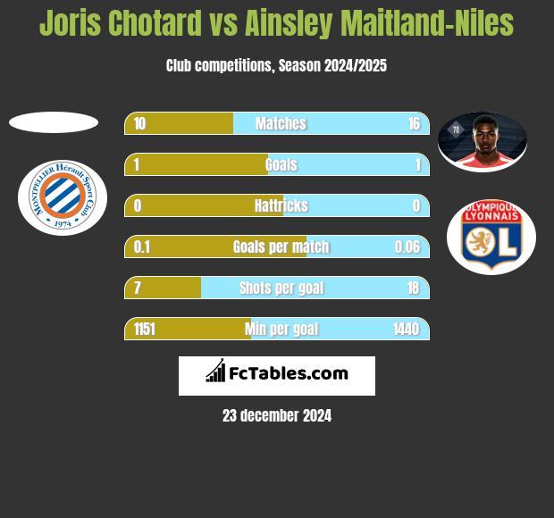 Joris Chotard vs Ainsley Maitland-Niles h2h player stats