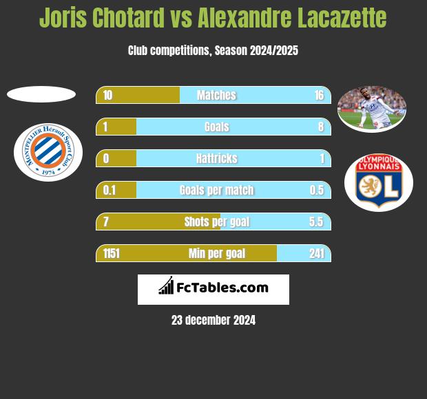 Joris Chotard vs Alexandre Lacazette h2h player stats