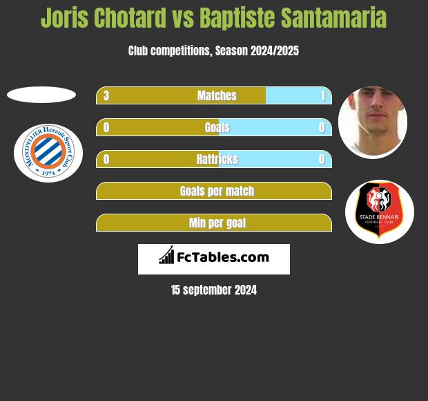 Joris Chotard vs Baptiste Santamaria h2h player stats