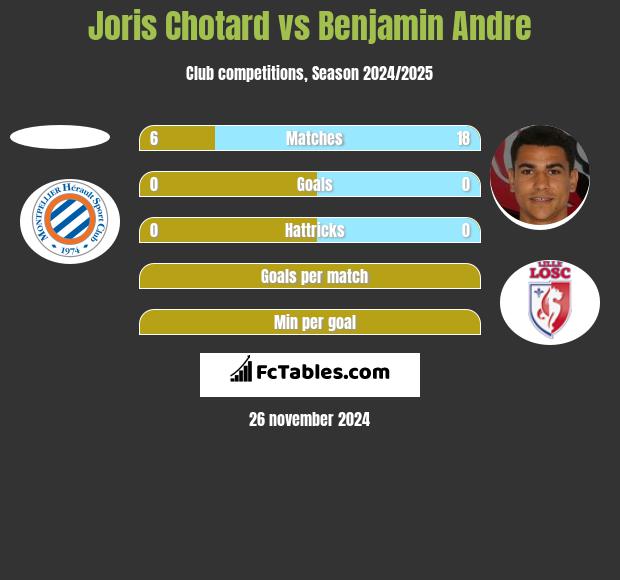 Joris Chotard vs Benjamin Andre h2h player stats