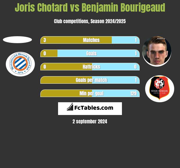 Joris Chotard vs Benjamin Bourigeaud h2h player stats