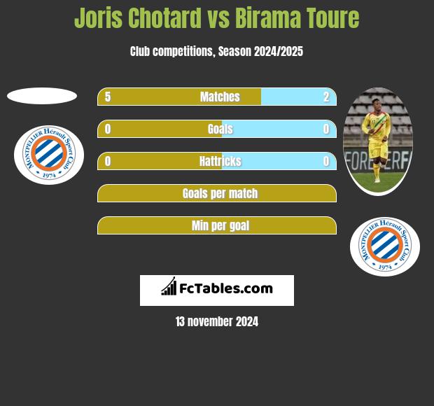 Joris Chotard vs Birama Toure h2h player stats