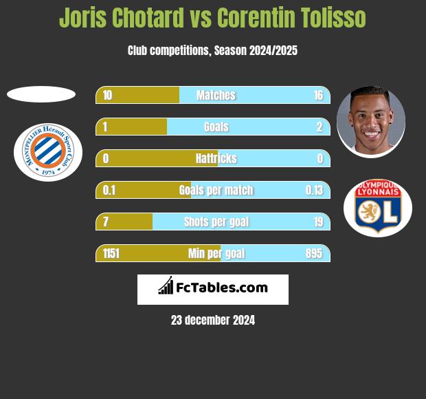 Joris Chotard vs Corentin Tolisso h2h player stats