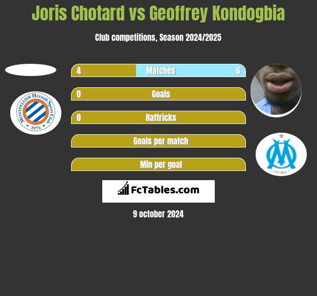 Joris Chotard vs Geoffrey Kondogbia h2h player stats