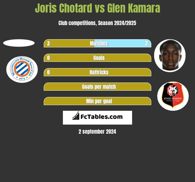 Joris Chotard vs Glen Kamara h2h player stats