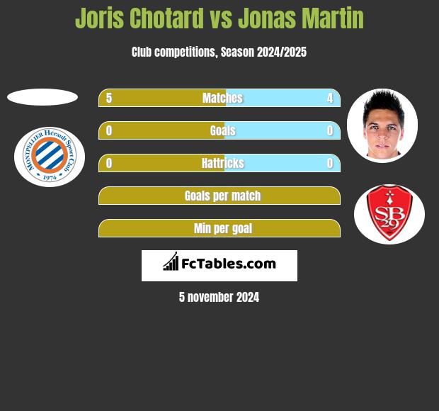 Joris Chotard vs Jonas Martin h2h player stats