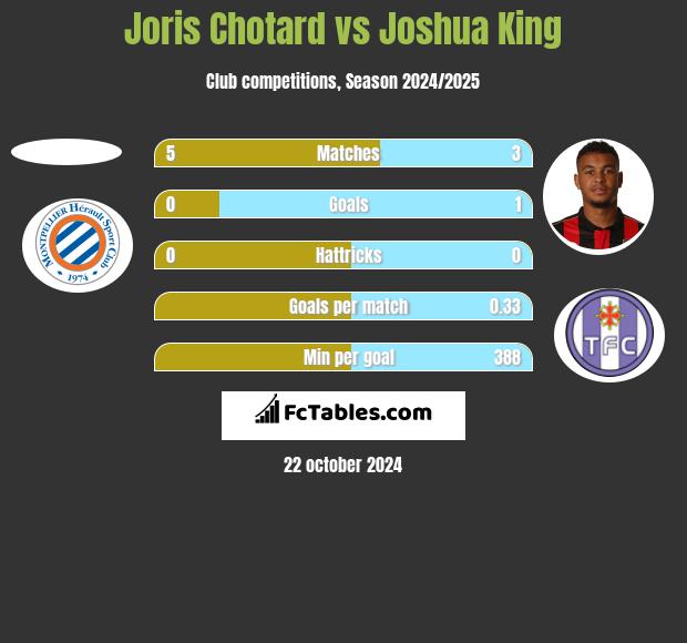 Joris Chotard vs Joshua King h2h player stats