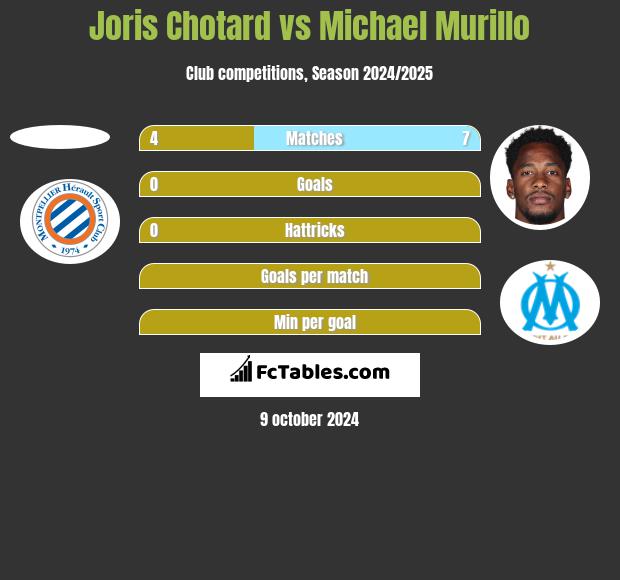 Joris Chotard vs Michael Murillo h2h player stats