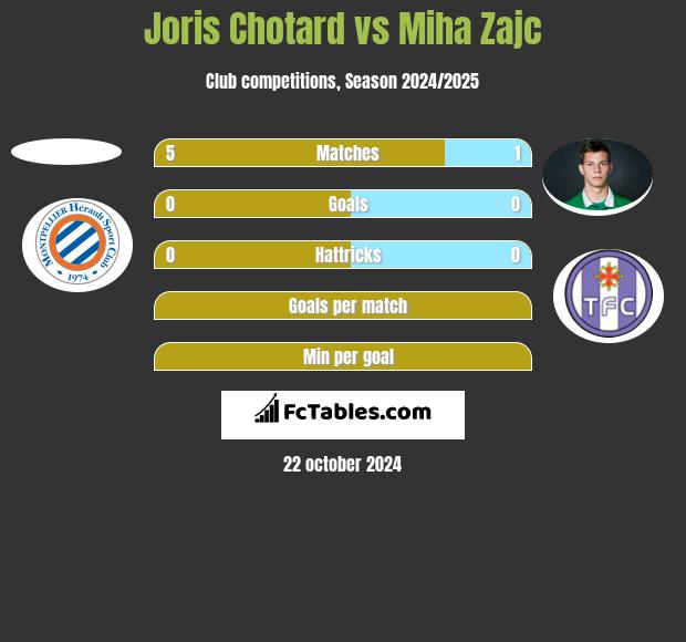 Joris Chotard vs Miha Zajc h2h player stats