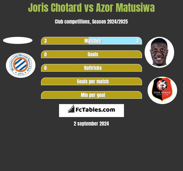 Joris Chotard vs Azor Matusiwa h2h player stats