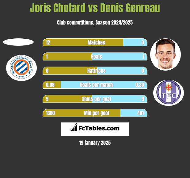 Joris Chotard vs Denis Genreau h2h player stats