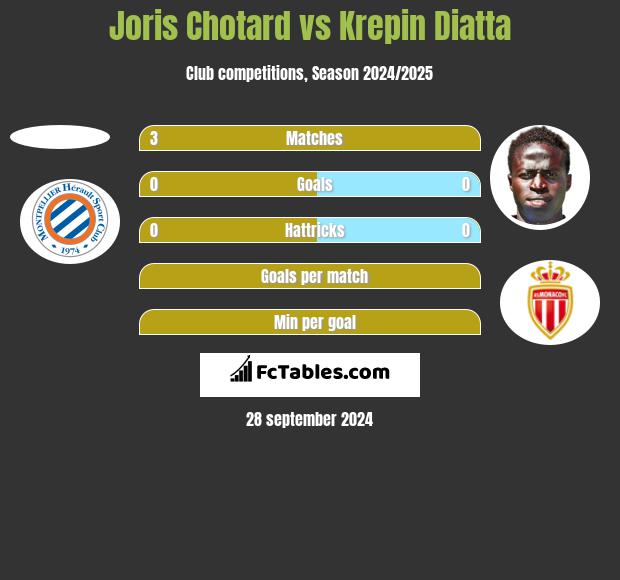 Joris Chotard vs Krepin Diatta h2h player stats