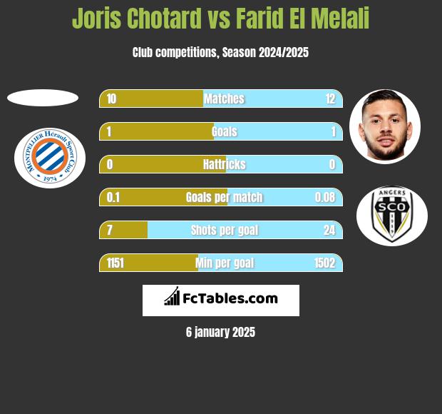 Joris Chotard vs Farid El Melali h2h player stats