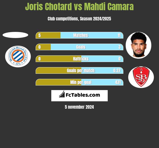 Joris Chotard vs Mahdi Camara h2h player stats