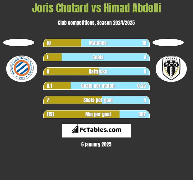 Joris Chotard vs Himad Abdelli h2h player stats