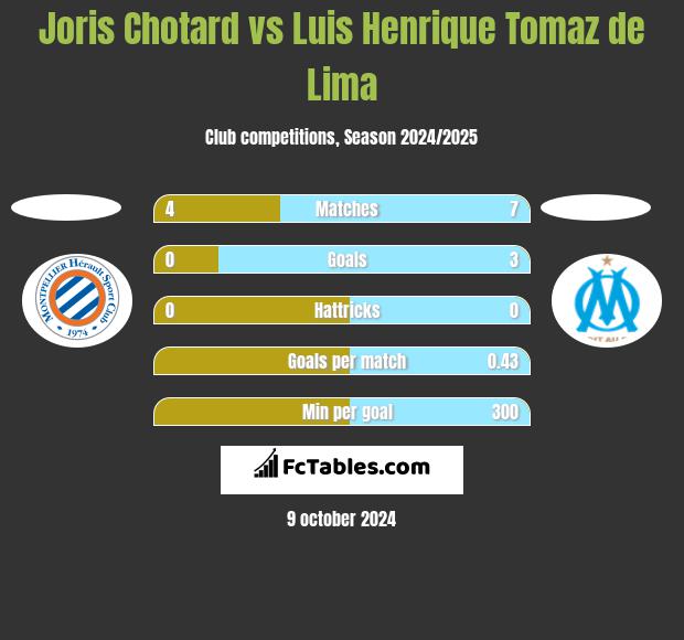 Joris Chotard vs Luis Henrique Tomaz de Lima h2h player stats