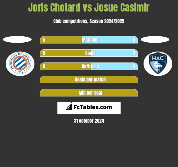 Joris Chotard vs Josue Casimir h2h player stats