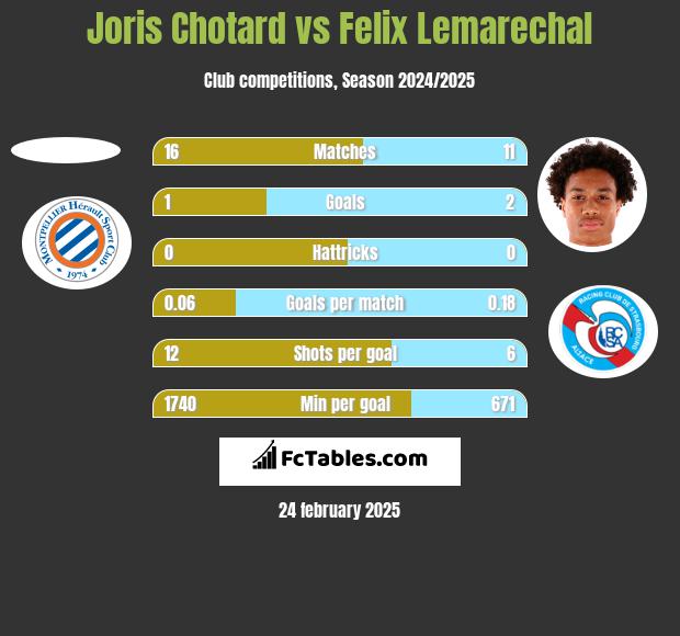 Joris Chotard vs Felix Lemarechal h2h player stats