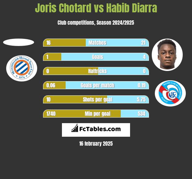 Joris Chotard vs Habib Diarra h2h player stats