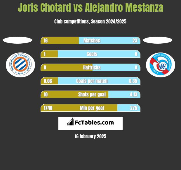 Joris Chotard vs Alejandro Mestanza h2h player stats