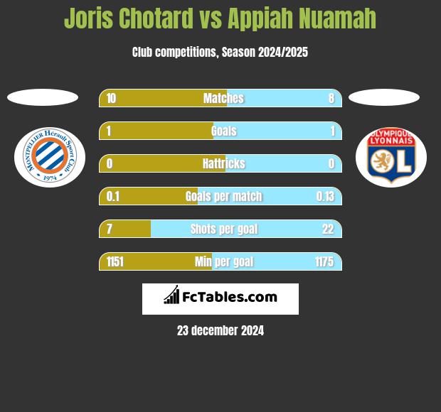 Joris Chotard vs Appiah Nuamah h2h player stats