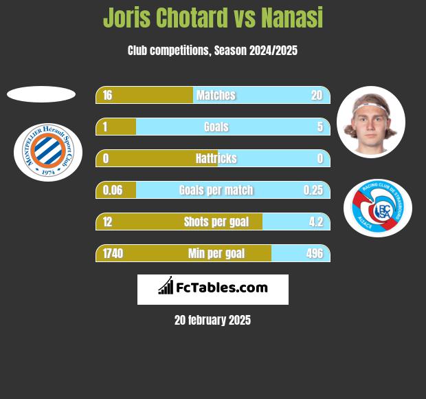 Joris Chotard vs Nanasi h2h player stats