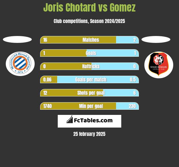 Joris Chotard vs Gomez h2h player stats