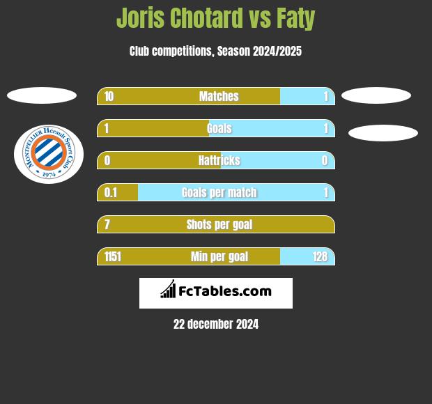 Joris Chotard vs Faty h2h player stats