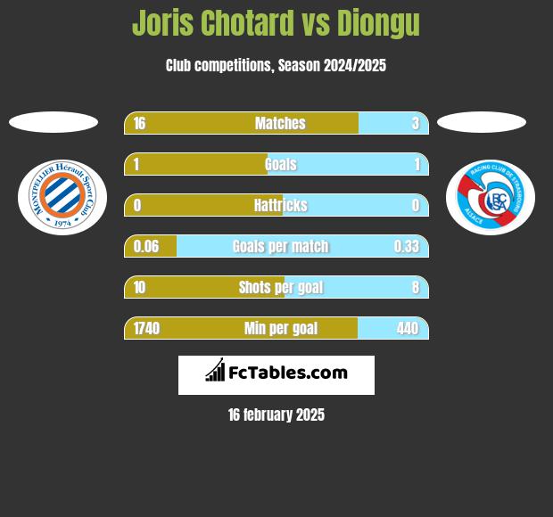 Joris Chotard vs Diongu h2h player stats