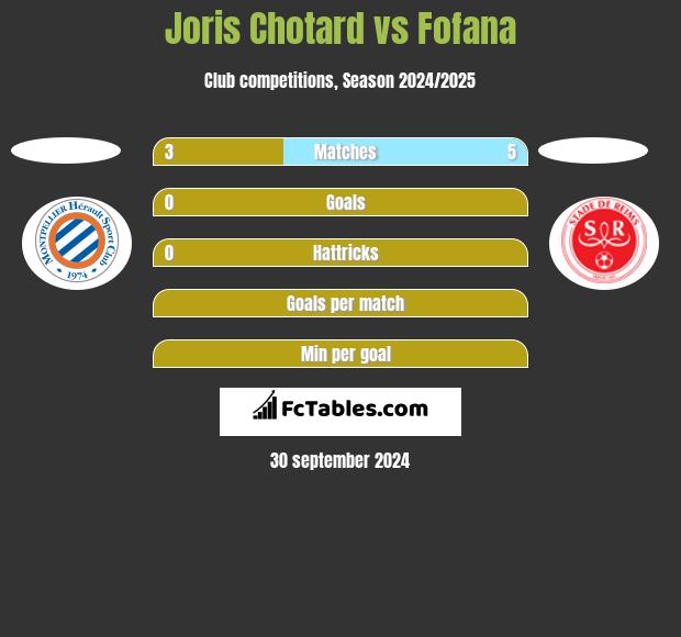 Joris Chotard vs Fofana h2h player stats