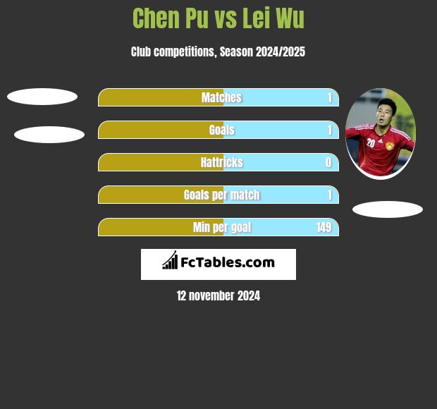 Chen Pu vs Lei Wu h2h player stats