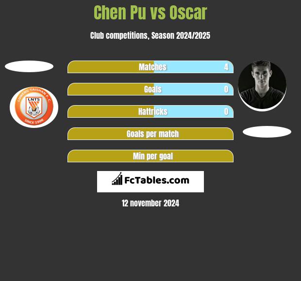 Chen Pu vs Oscar h2h player stats