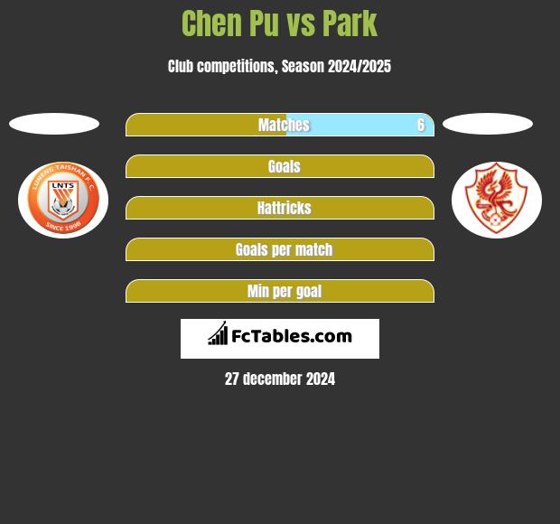 Chen Pu vs Park h2h player stats