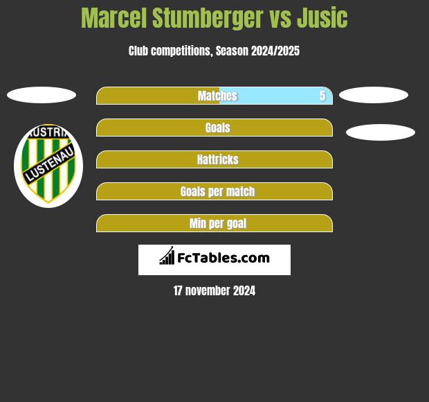 Marcel Stumberger vs Jusic h2h player stats