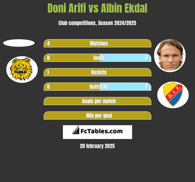 Doni Arifi vs Albin Ekdal h2h player stats