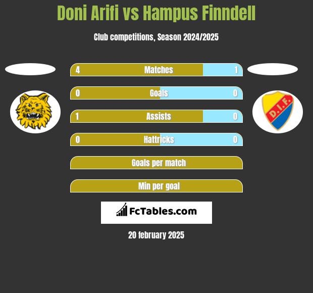 Doni Arifi vs Hampus Finndell h2h player stats